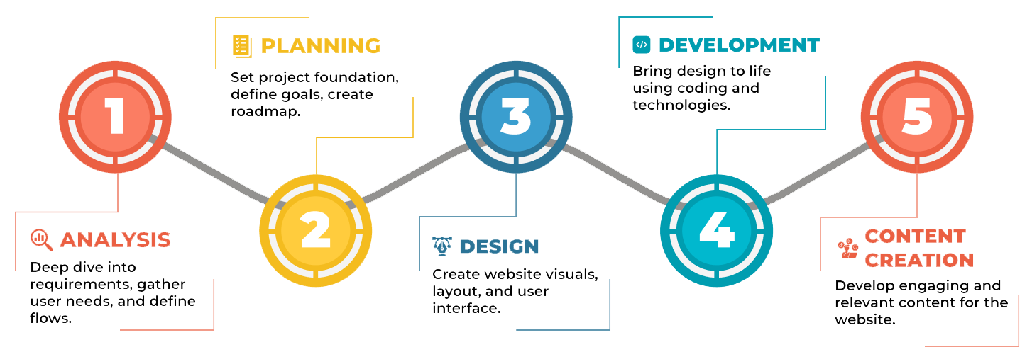 wEBSITE DEVELOPMENT
